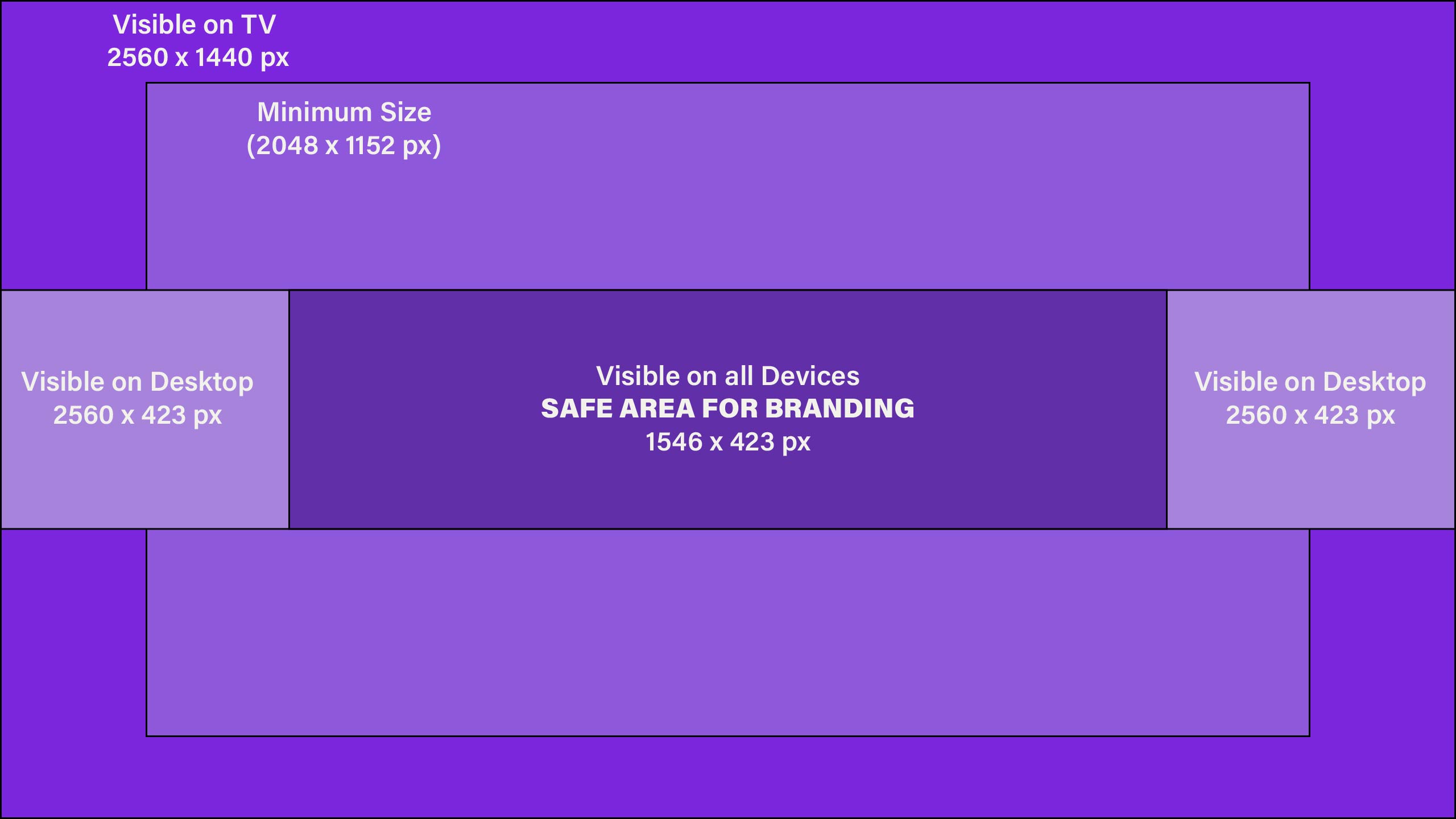 An illustration depicting the various areas and visibility zones of a YouTube banner.