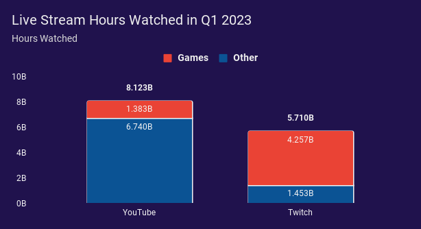 Säulendiagramm zum Vergleich der Live-Stream-Zuschauerzahlen auf YouTube und Twitch im dritten Quartal 2022. Twitch hat 5,710 Millionen Stunden gesehen, während YouTube 1,176 Millionen Stunden gesehen hat. Twitch wird durch eine lila Scheibe dargestellt, während YouTube durch eine rote Scheibe dargestellt wird.