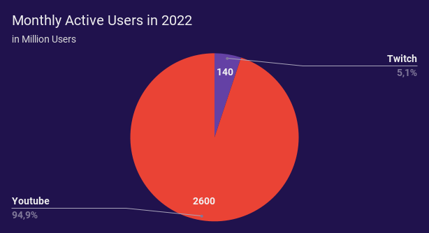 Pie chart comparing monthly active users for Twitch and YouTube. Twitch has 140 million monthly active users, while YouTube has 2 billion monthly active users. Twitch is represented by a purple slice, while YouTube is represented by a red slice.