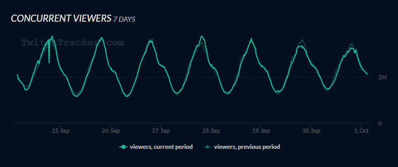A graph showing concurrent viewer counts on Twitch.tv