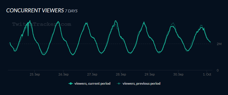 At the peak of the 100k case opening stream, the viewer count hit 220000  viewers, which puts it at the 125th single best stream ever on twitch. Even  though you didnt pull